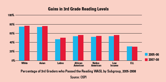 Gains in 3rd Grade Reading Levels Gains in 3rd Grade Reading Levels