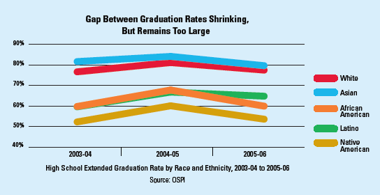 gap between graduation rates