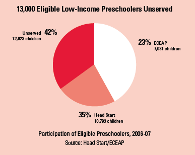 Low-income preschoolers Low-income preschoolers