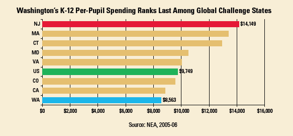 per pupil spending