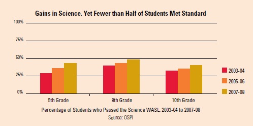 science gains